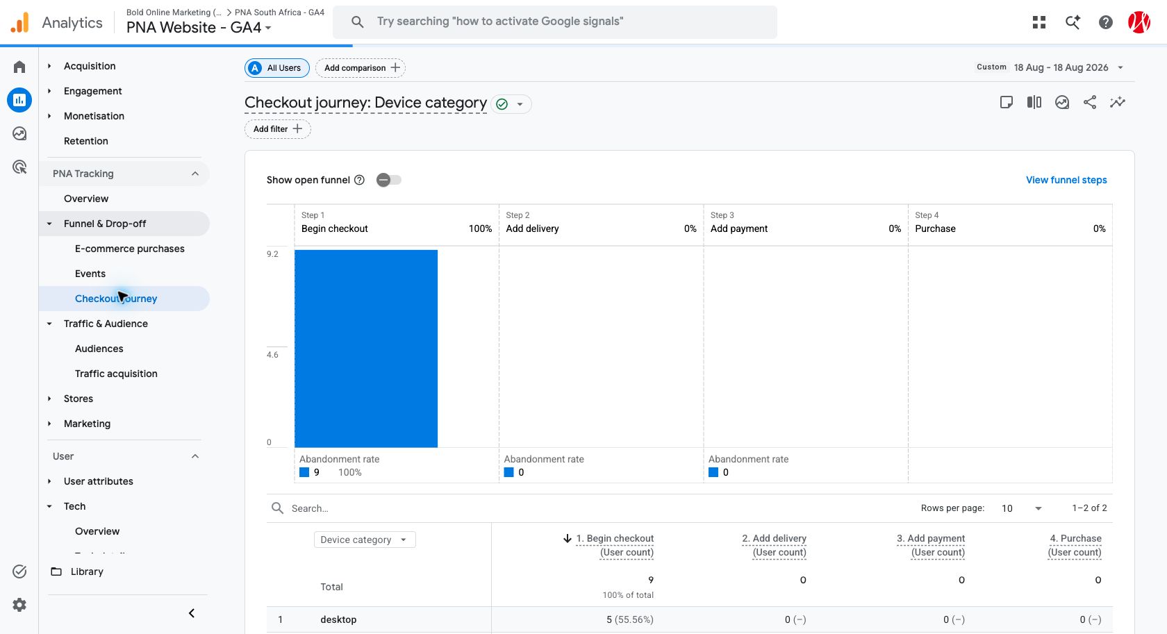 GA4 checkout journey showing nine checkout users and zero delivery, payment and purchase progression